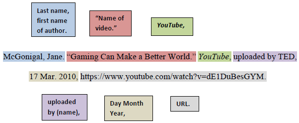 how to quote a youtube video in an essay